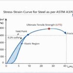 معرفی استاندارد ASTM International و سند ASTM A370