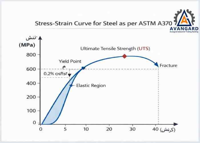 معرفی استاندارد ASTM International و سند ASTM A370